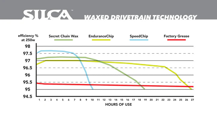 SILCA Speed/Endurance Wax Additive