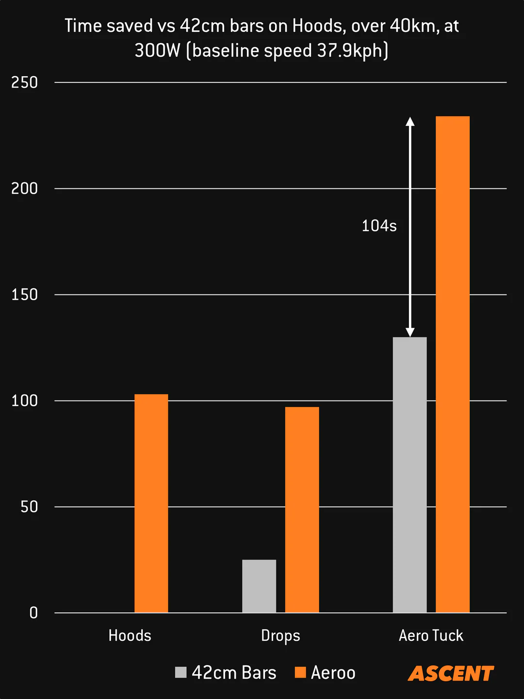 مقود ASCENT AEROO Aero | 30 سم بجزء علوي ضيق، مصمم للنساء والشباب وراكبي الدراجات ذوي الأكتاف الضيقة
