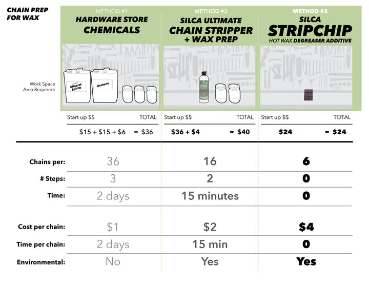 SILCA StripChip | Degreaser-Free Chain Prep for Hot Wax