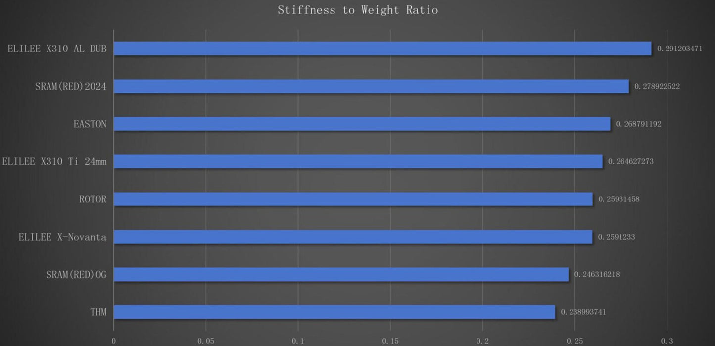 Elilee X310 Carbon Crankarms | Shimano 24/SRAM DUB | SRM, XCadey